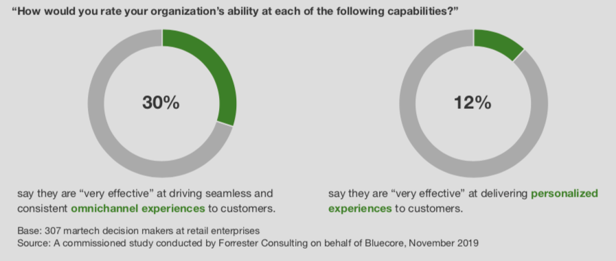 Forrester Report on effective personalization and omnichannel experiences